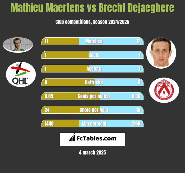 Mathieu Maertens vs Brecht Dejaeghere h2h player stats