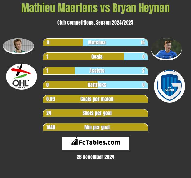 Mathieu Maertens vs Bryan Heynen h2h player stats