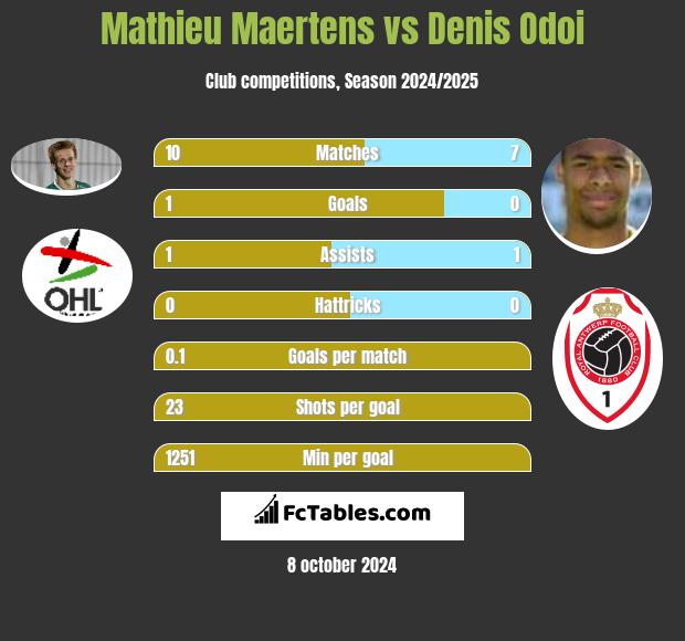 Mathieu Maertens vs Denis Odoi h2h player stats