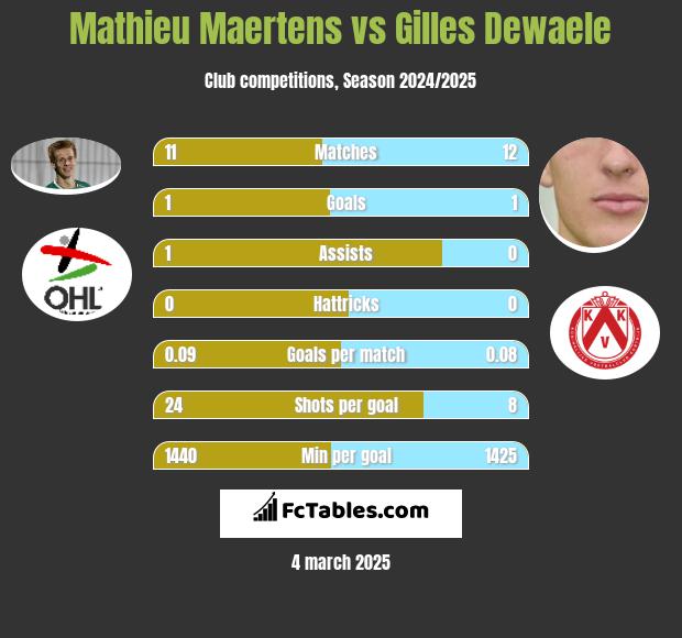 Mathieu Maertens vs Gilles Dewaele h2h player stats