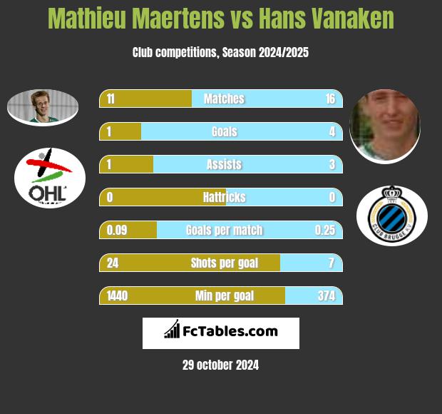 Mathieu Maertens vs Hans Vanaken h2h player stats