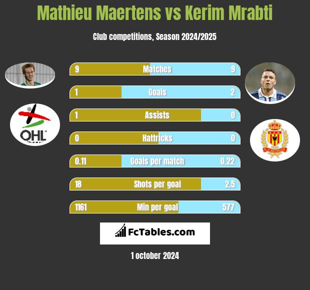 Mathieu Maertens vs Kerim Mrabti h2h player stats