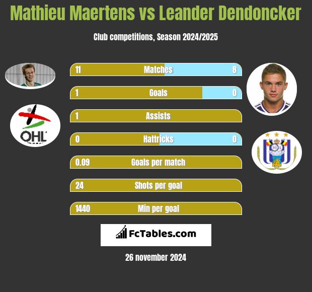 Mathieu Maertens vs Leander Dendoncker h2h player stats