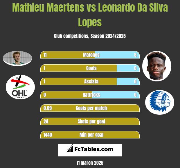 Mathieu Maertens vs Leonardo Da Silva Lopes h2h player stats