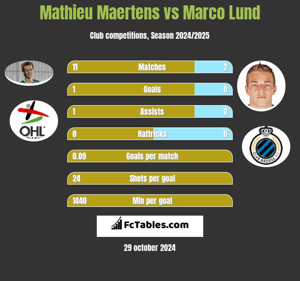 Mathieu Maertens vs Marco Lund h2h player stats