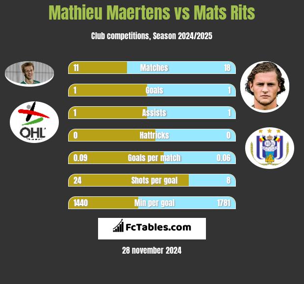 Mathieu Maertens vs Mats Rits h2h player stats