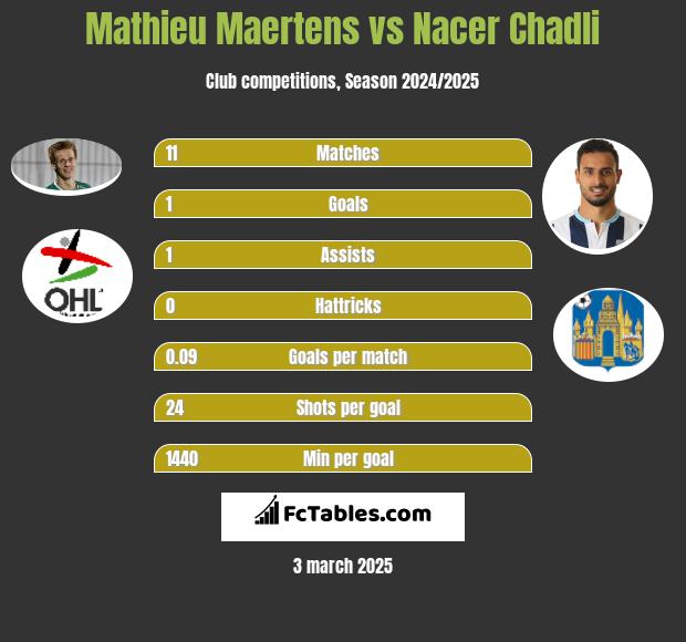 Mathieu Maertens vs Nacer Chadli h2h player stats