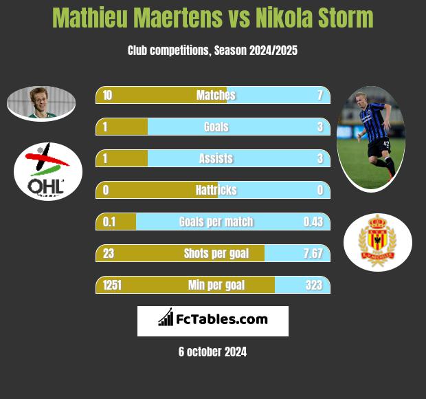 Mathieu Maertens vs Nikola Storm h2h player stats