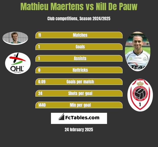 Mathieu Maertens vs Nill De Pauw h2h player stats