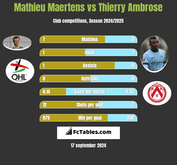 Mathieu Maertens vs Thierry Ambrose h2h player stats