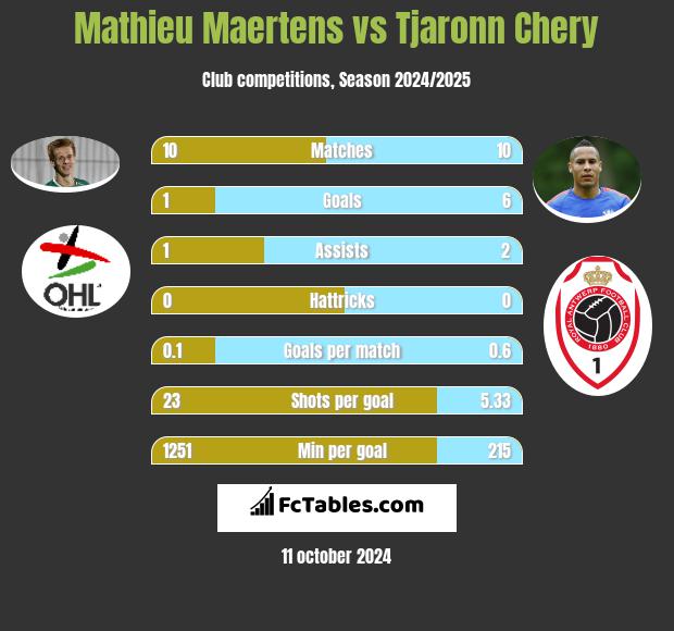 Mathieu Maertens vs Tjaronn Chery h2h player stats