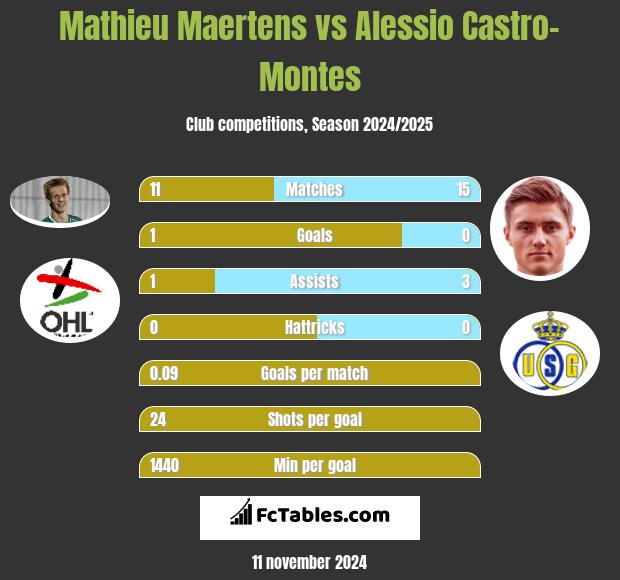 Mathieu Maertens vs Alessio Castro-Montes h2h player stats