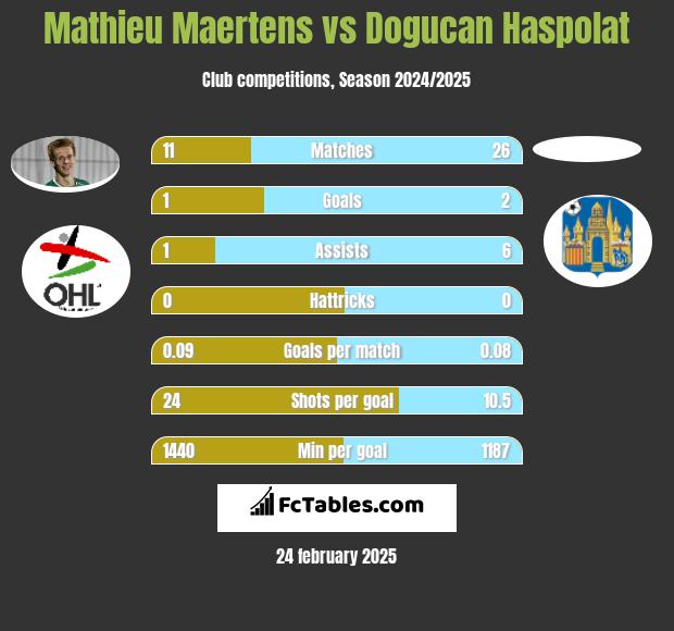 Mathieu Maertens vs Dogucan Haspolat h2h player stats