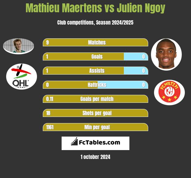 Mathieu Maertens vs Julien Ngoy h2h player stats