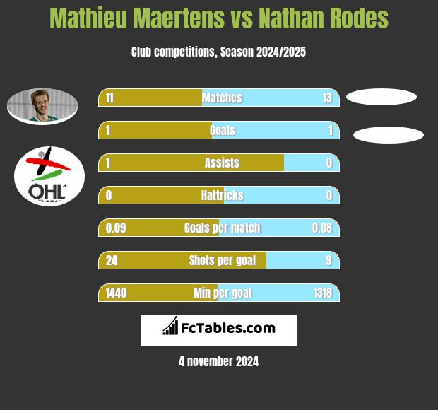 Mathieu Maertens vs Nathan Rodes h2h player stats