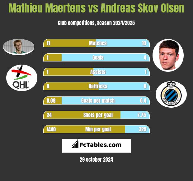 Mathieu Maertens vs Andreas Skov Olsen h2h player stats