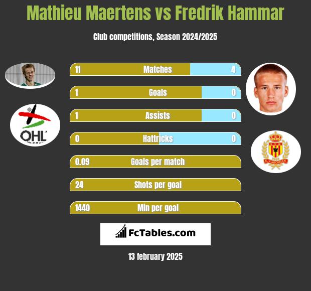 Mathieu Maertens vs Fredrik Hammar h2h player stats