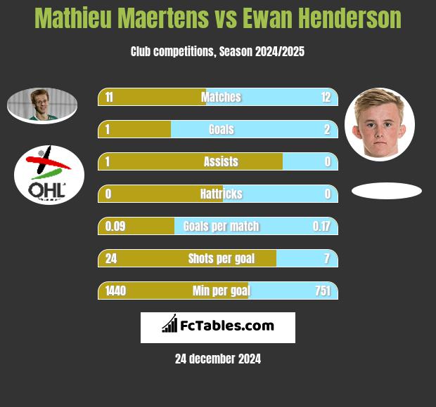 Mathieu Maertens vs Ewan Henderson h2h player stats