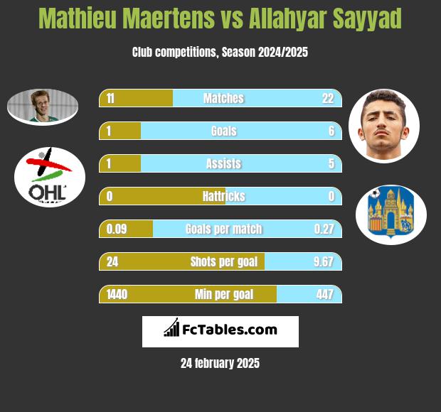 Mathieu Maertens vs Allahyar Sayyad h2h player stats