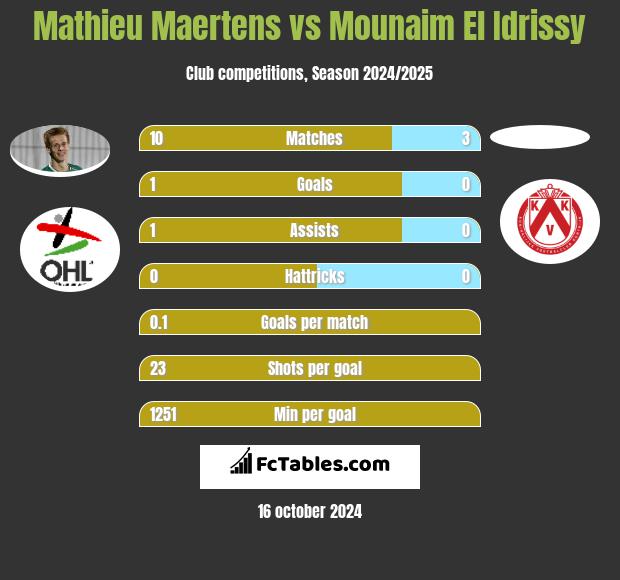 Mathieu Maertens vs Mounaim El Idrissy h2h player stats