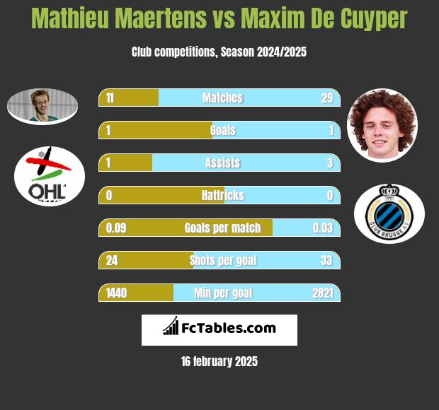 Mathieu Maertens vs Maxim De Cuyper h2h player stats