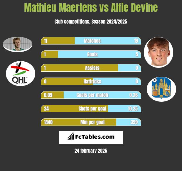 Mathieu Maertens vs Alfie Devine h2h player stats