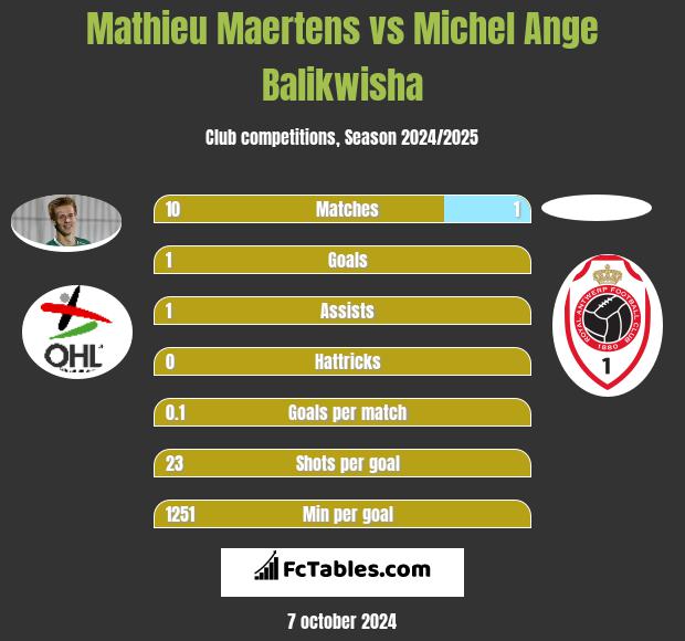 Mathieu Maertens vs Michel Ange Balikwisha h2h player stats