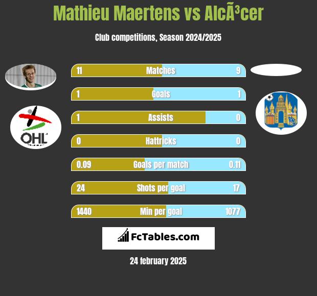 Mathieu Maertens vs AlcÃ³cer h2h player stats