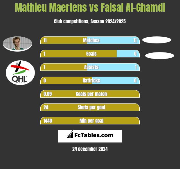 Mathieu Maertens vs Faisal Al-Ghamdi h2h player stats