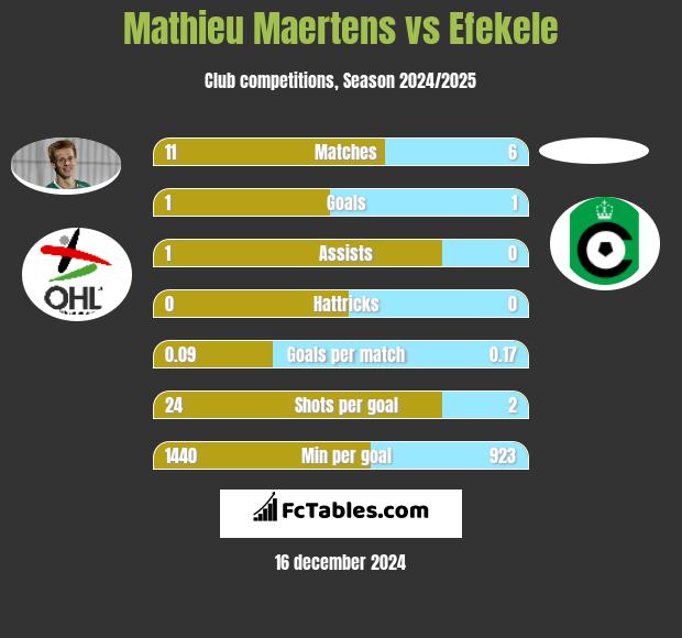 Mathieu Maertens vs Efekele h2h player stats