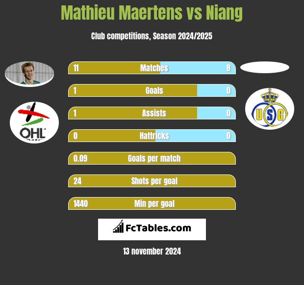 Mathieu Maertens vs Niang h2h player stats