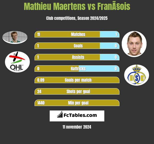 Mathieu Maertens vs FranÃ§ois h2h player stats