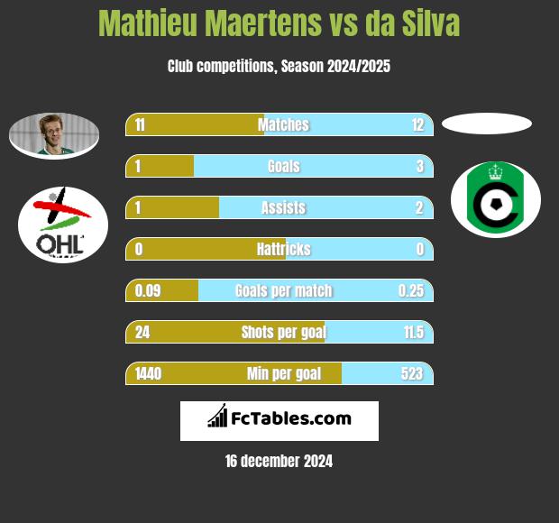 Mathieu Maertens vs da Silva h2h player stats