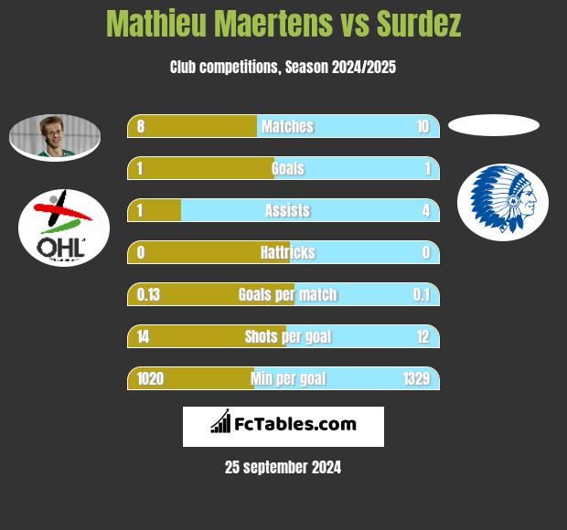 Mathieu Maertens vs Surdez h2h player stats