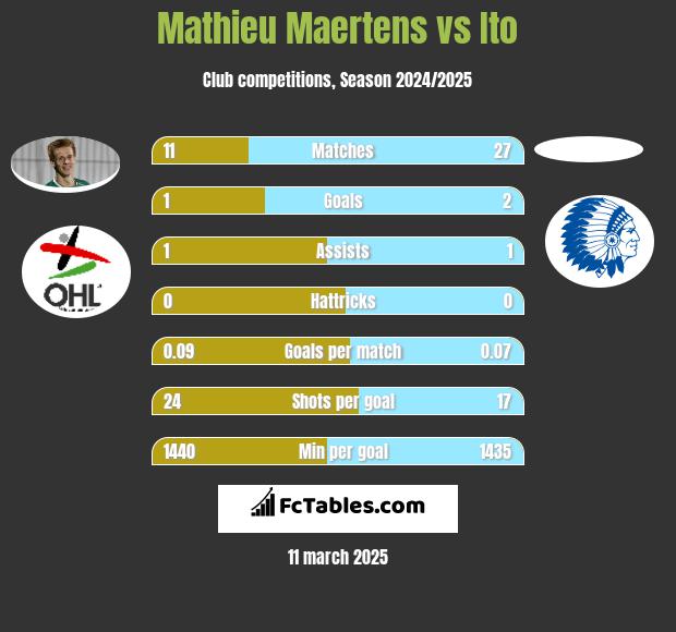 Mathieu Maertens vs Ito h2h player stats