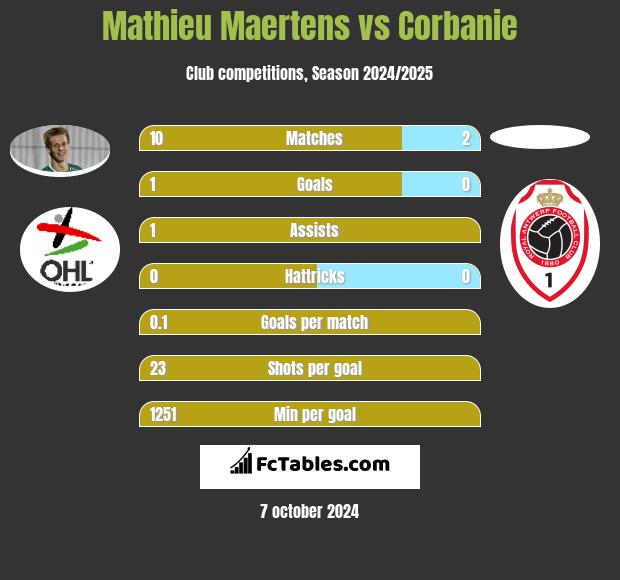 Mathieu Maertens vs Corbanie h2h player stats