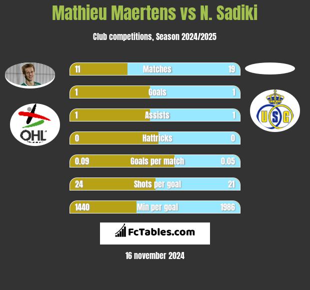 Mathieu Maertens vs N. Sadiki h2h player stats