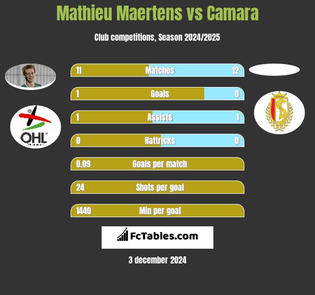 Mathieu Maertens vs Camara h2h player stats