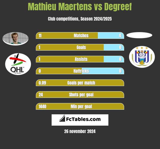 Mathieu Maertens vs Degreef h2h player stats