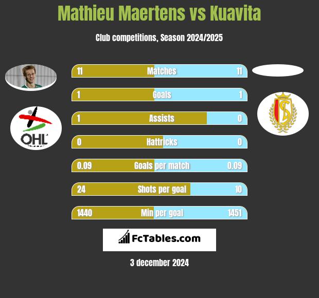 Mathieu Maertens vs Kuavita h2h player stats