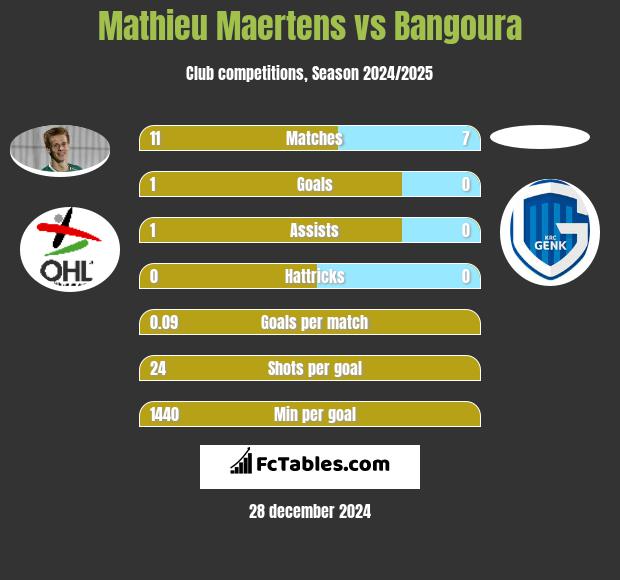 Mathieu Maertens vs Bangoura h2h player stats