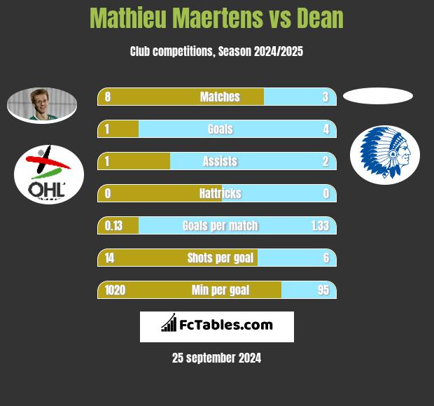 Mathieu Maertens vs Dean h2h player stats