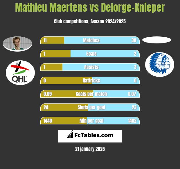 Mathieu Maertens vs Delorge-Knieper h2h player stats