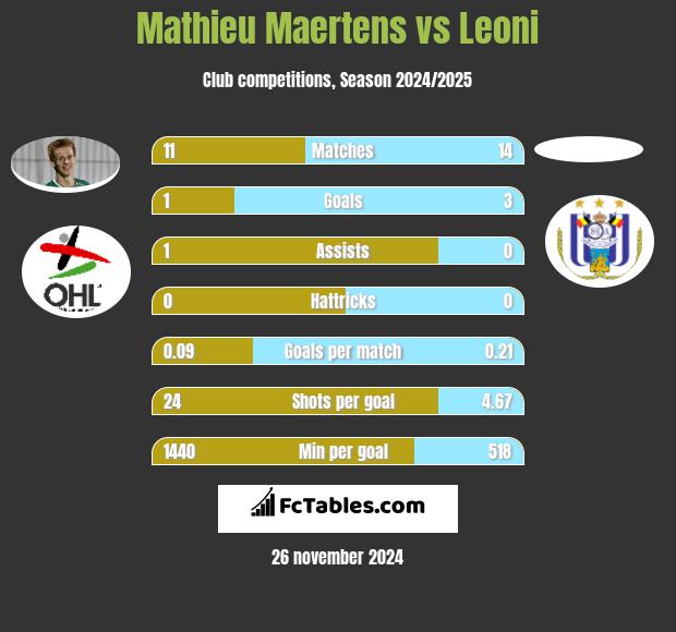 Mathieu Maertens vs Leoni h2h player stats