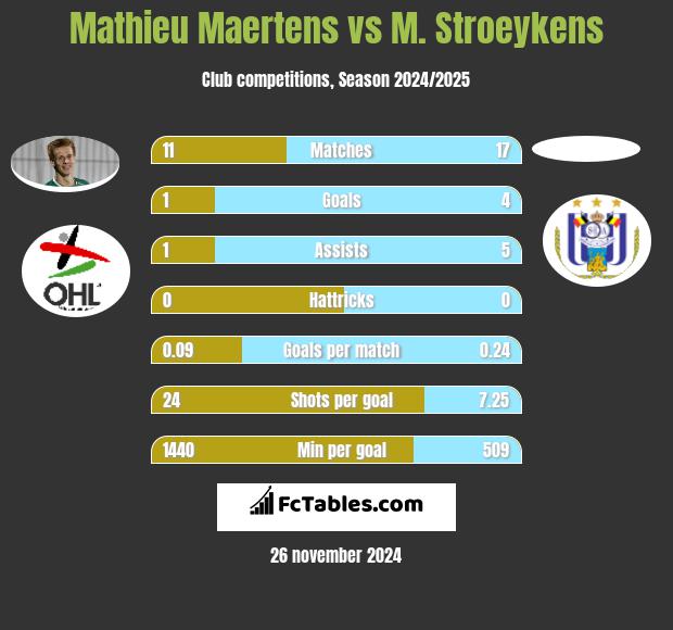 Mathieu Maertens vs M. Stroeykens h2h player stats