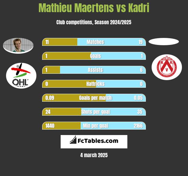 Mathieu Maertens vs Kadri h2h player stats