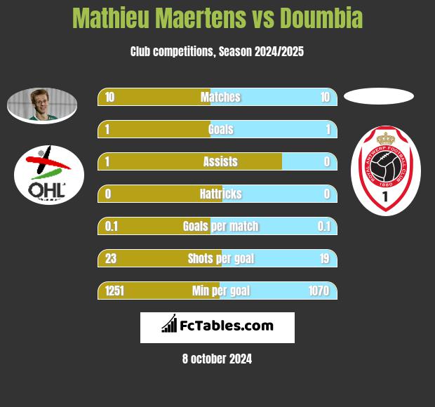 Mathieu Maertens vs Doumbia h2h player stats