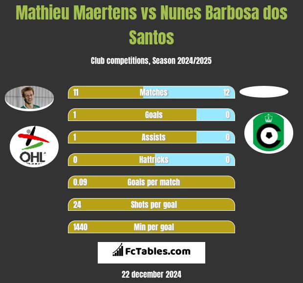 Mathieu Maertens vs Nunes Barbosa dos Santos h2h player stats