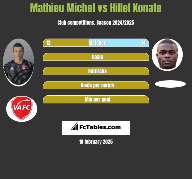 Mathieu Michel vs Hillel Konate h2h player stats