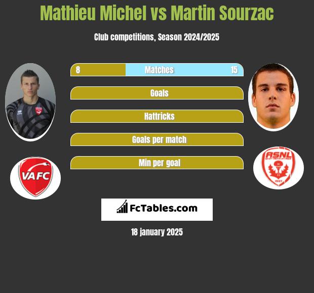 Mathieu Michel vs Martin Sourzac h2h player stats